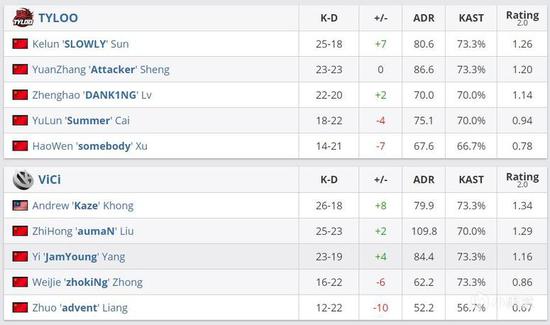T1击败VARREL助Global Esports首度晋级无畏契约冠军赛2026上海站